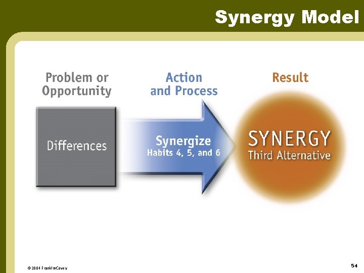 Synergy Model © 2004 Franklin. Covey 54 