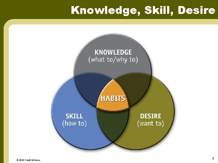 Knowledge, Skill, Desire © 2004 Franklin. Covey 7 