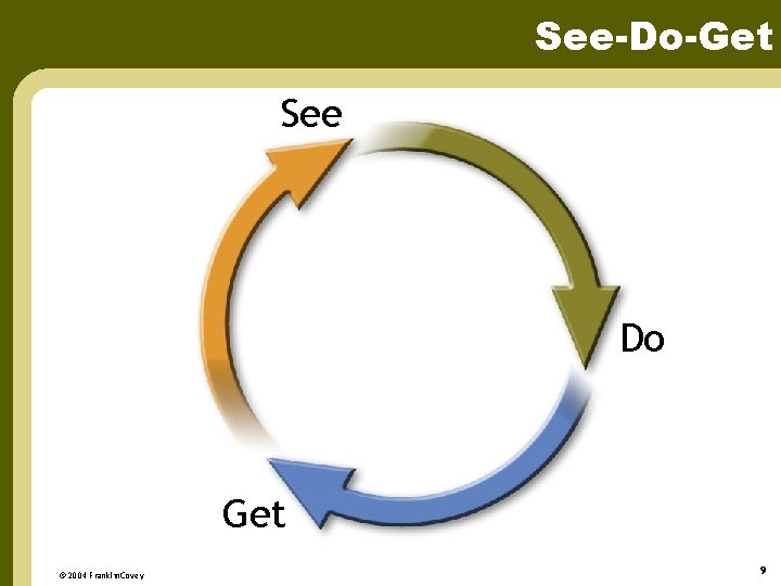 See-Do-Get See Do Get © 2004 Franklin. Covey 9 