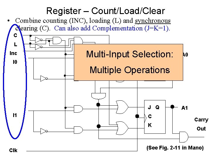 Register – Count/Load/Clear • Combine counting (INC), loading (L) and synchronous clearing (C). Can