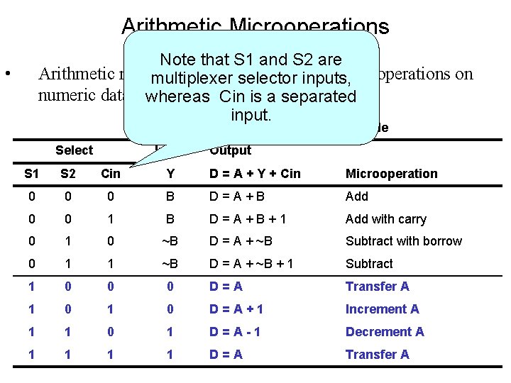 Arithmetic Microoperations Note that S 1 and S 2 are Arithmetic microoperations perform arithmetic