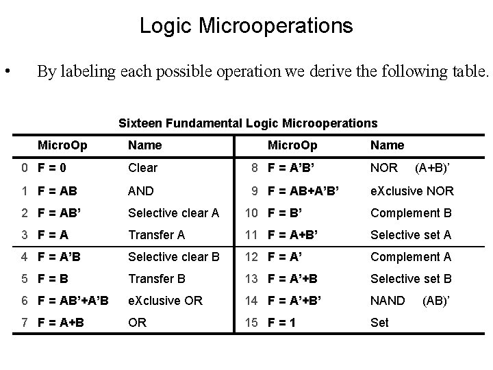 Logic Microoperations • By labeling each possible operation we derive the following table. Sixteen
