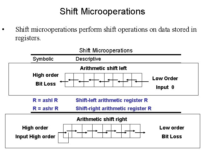 Shift Microoperations • Shift microoperations perform shift operations on data stored in registers. Shift