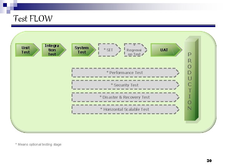 Test FLOW Unit Test Integra tion Test System Test * SIT * Regressi on