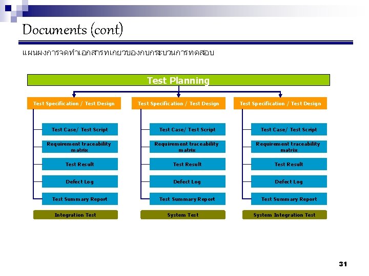 Documents (cont) แผนผงการจดทำเอกสารทเกยวของกบกระบวนการทดสอบ Test Planning Test Specification / Test Design Test Case/ Test Script