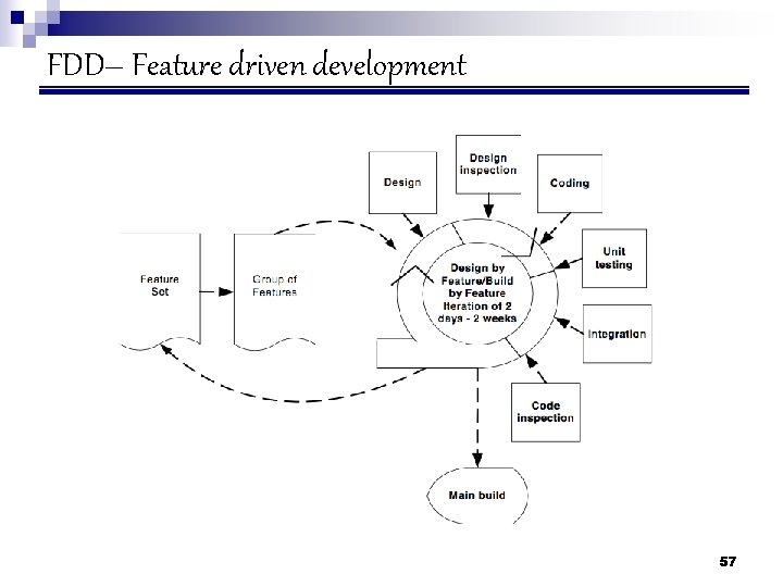 FDD– Feature driven development 57 