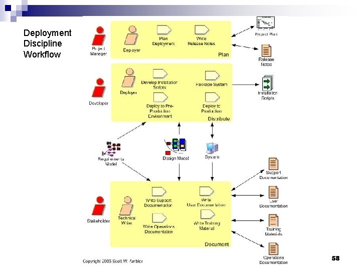 Deployment Discipline Workflow 58 