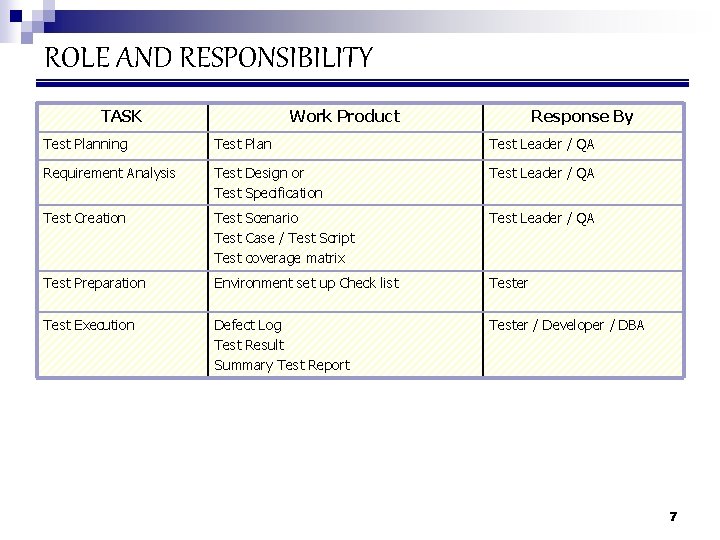 ROLE AND RESPONSIBILITY TASK Work Product Response By Test Planning Test Plan Test Leader