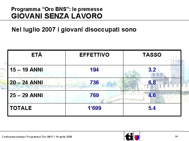 Programma “Oro BNS”: le premesse GIOVANI SENZA LAVORO Nel luglio 2007 i giovani disoccupati