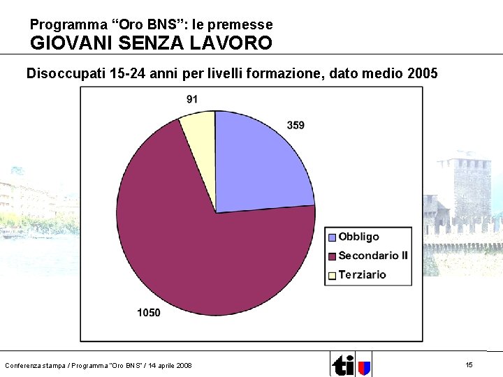 Programma “Oro BNS”: le premesse GIOVANI SENZA LAVORO Disoccupati 15 -24 anni per livelli