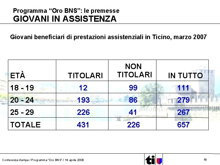 Programma “Oro BNS”: le premesse GIOVANI IN ASSISTENZA Giovani beneficiari di prestazioni assistenziali in