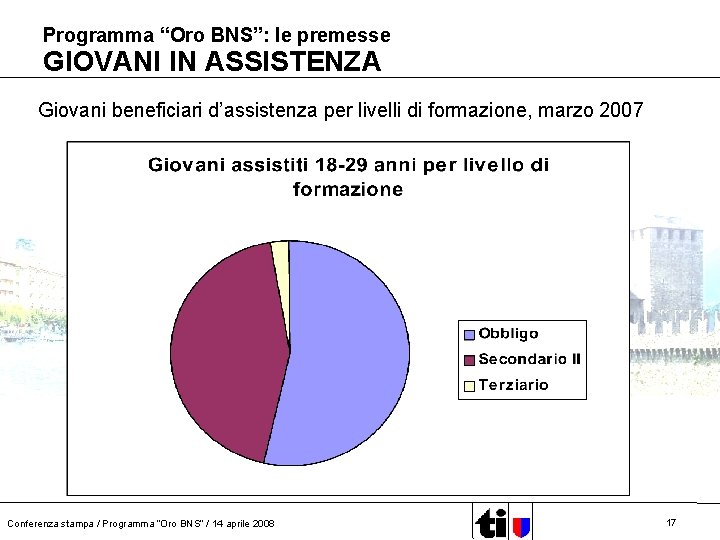 Programma “Oro BNS”: le premesse GIOVANI IN ASSISTENZA Giovani beneficiari d’assistenza per livelli di