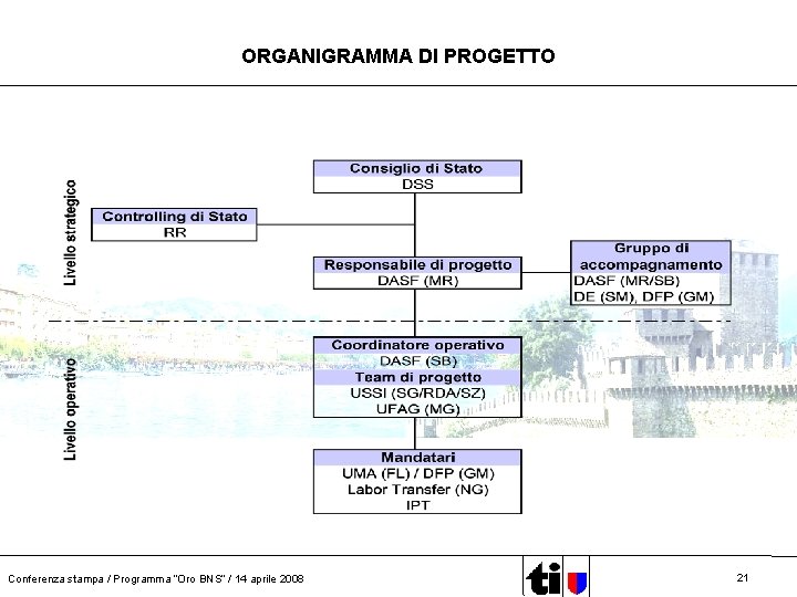 ORGANIGRAMMA DI PROGETTO Conferenza stampa / Programma “Oro BNS” / 14 aprile 2008 21