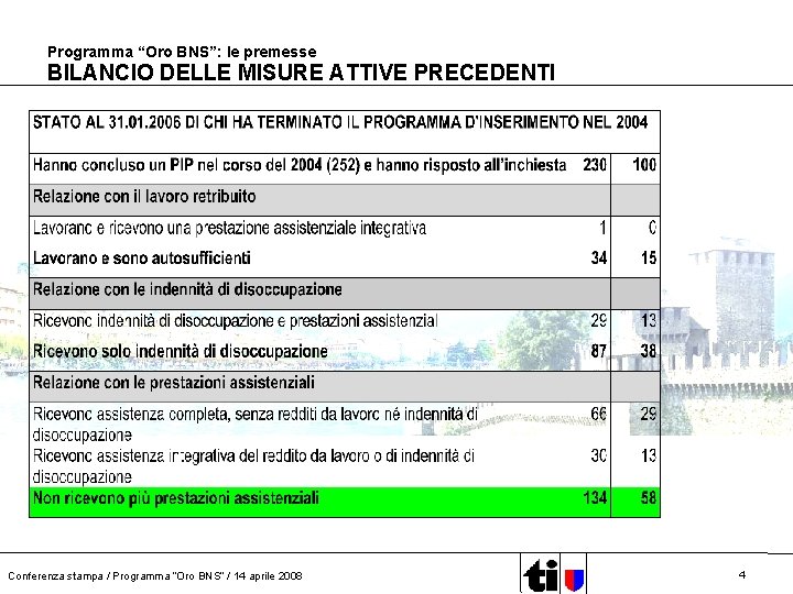 Programma “Oro BNS”: le premesse BILANCIO DELLE MISURE ATTIVE PRECEDENTI Conferenza stampa / Programma