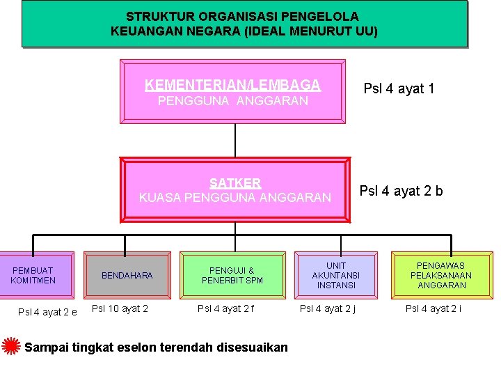 STRUKTUR ORGANISASI PENGELOLA KEUANGAN NEGARA (IDEAL MENURUT UU) KEMENTERIAN/LEMBAGA Psl 4 ayat 1 PENGGUNA