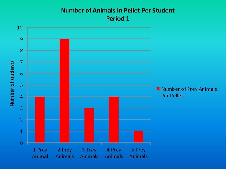 Number of Animals in Pellet Per Student Period 1 10 9 Number of students