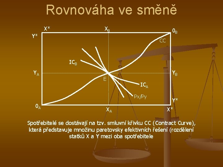 Rovnováha ve směně X* XB Y* 0 B CC ICB YA E YB ICA