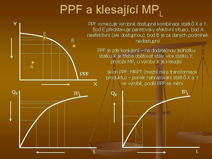 PPF a klesající MPL Y PPF vymezuje výrobně dostupné kombinace statků X a Y.