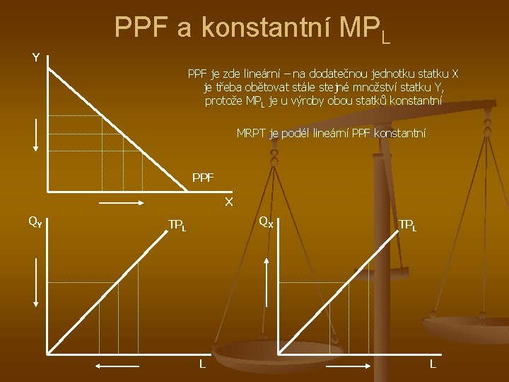 PPF a konstantní MPL Y PPF je zde lineární – na dodatečnou jednotku statku