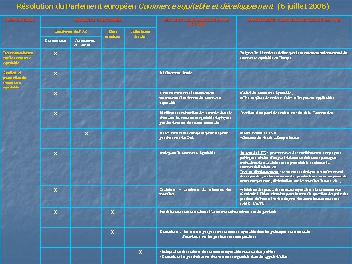 Résolution du Parlement européen Commerce équitable et développement (6 juillet 2006) PROPOSITIONS INSTANCE CONCERNÉE