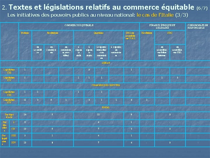 2. Textes et législations relatifs au commerce équitable (6/7) Les initiatives des pouvoirs publics