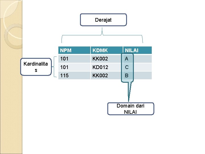 Derajat Kardinalita s NPM KDMK NILAI 101 KK 002 A 101 KD 012 C