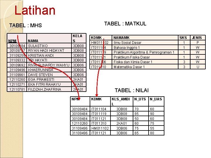 Latihan TABEL : MATKUL TABEL : MHS KELA NPM NAMA S 30109484 SULASTIKO 3