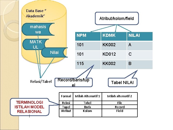 Data Base “ Akademik” Atribut/kolom/field mahasis wa MATK UL Nilai Relasi/Tabel TERMINOLOGI ISTILAH MODEL