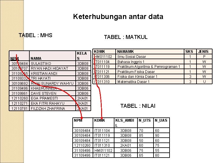 Keterhubungan antar data TABEL : MHS TABEL : MATKUL KELA NPM NAMA S 30109484