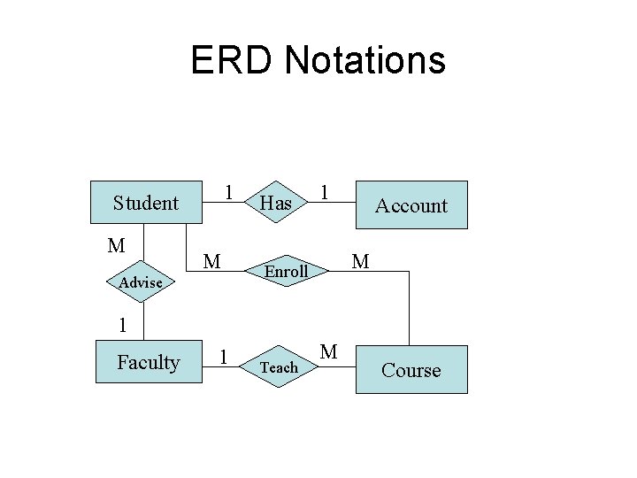 ERD Notations 1 Student M M Advise Has 1 Account M Enroll 1 Faculty