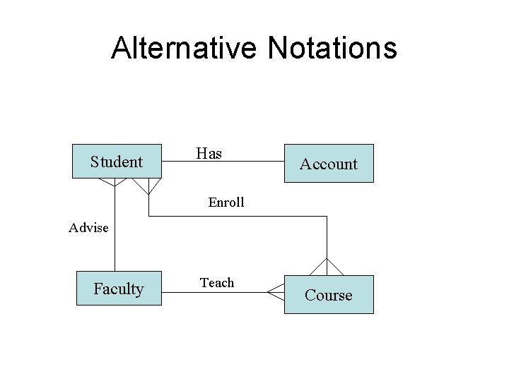 Alternative Notations Student Has Account Enroll Advise Faculty Teach Course 