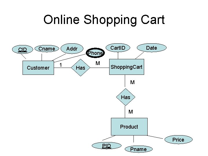 Online Shopping Cart CID Addr Cname Customer 1 Has Phone M Cart. ID Date