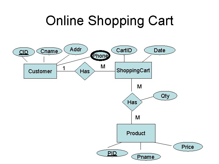 Online Shopping Cart CID Addr Cname Customer Phone 1 Has M Cart. ID Date