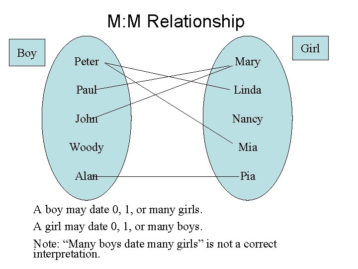 M: M Relationship Boy Peter Mary Paul Linda John Nancy Woody Mia Alan Pia