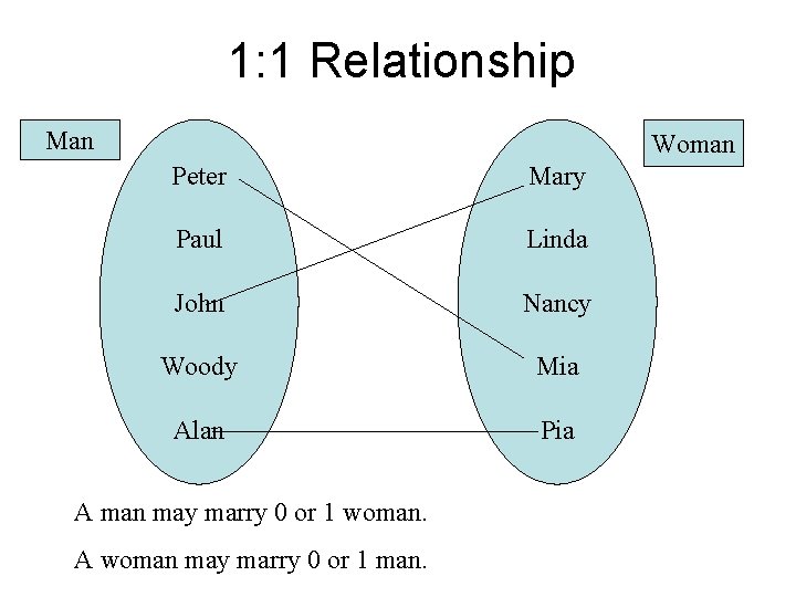1: 1 Relationship Man Woman Peter Mary Paul Linda John Nancy Woody Mia Alan