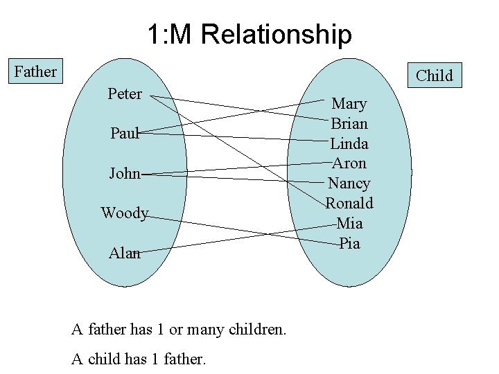 1: M Relationship Father Peter Paul John Woody Alan A father has 1 or