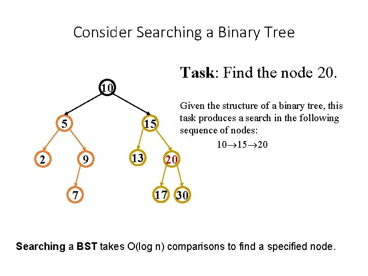 Consider Searching a Binary Tree Task: Find the node 20. 10 5 Given the