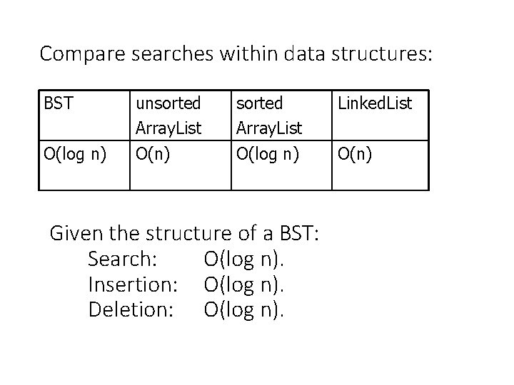 Compare searches within data structures: BST unsorted Array. List Linked. List O(log n) O(n)