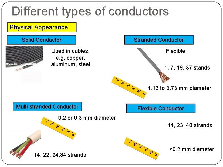 Different types of conductors Physical Appearance Solid Conductor Used in cables. e. g. copper,