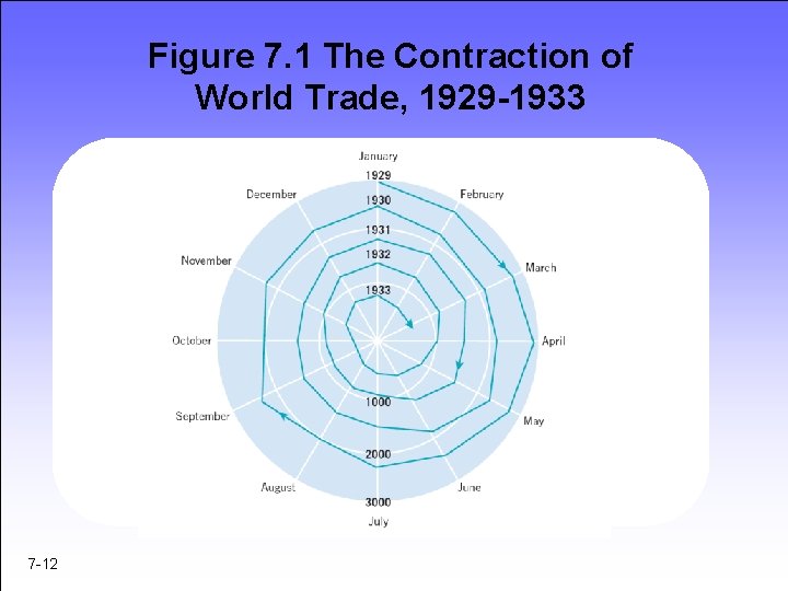 Figure 7. 1 The Contraction of World Trade, 1929 -1933 7 -12 