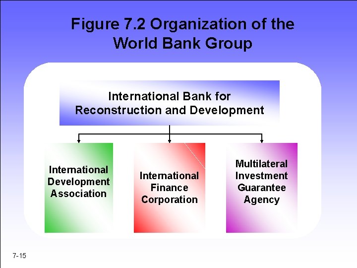 Figure 7. 2 Organization of the World Bank Group International Bank for Reconstruction and