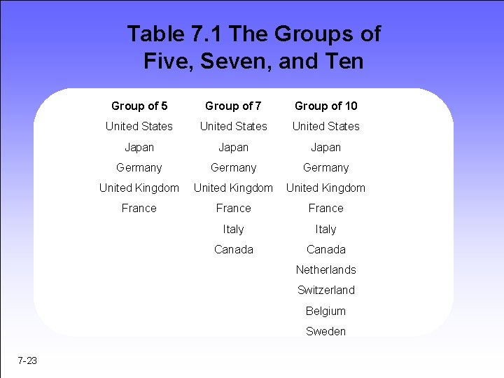 Table 7. 1 The Groups of Five, Seven, and Ten Group of 5 Group