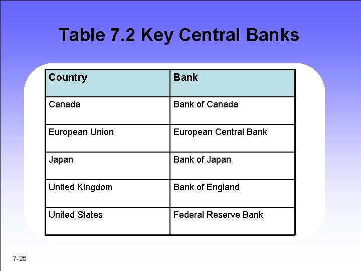 Table 7. 2 Key Central Banks 7 -25 Country Bank Canada Bank of Canada