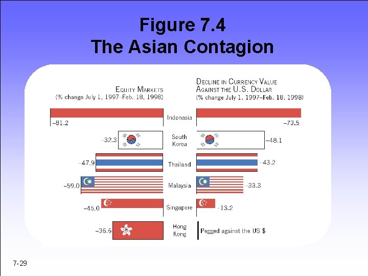 Figure 7. 4 The Asian Contagion 7 -29 