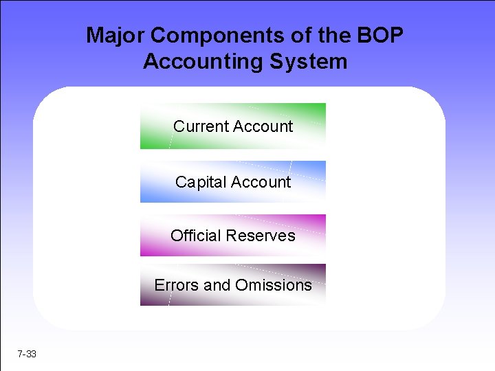 Major Components of the BOP Accounting System Current Account Capital Account Official Reserves Errors