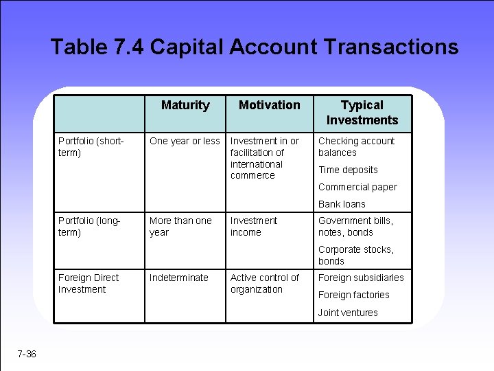 Table 7. 4 Capital Account Transactions Maturity Portfolio (shortterm) One year or less Motivation