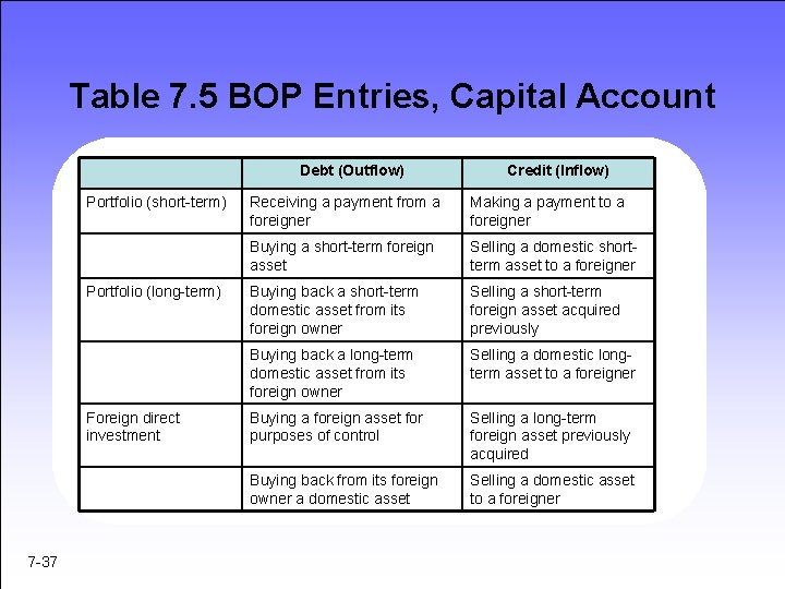 Table 7. 5 BOP Entries, Capital Account Debt (Outflow) Portfolio (short-term) Portfolio (long-term) Foreign