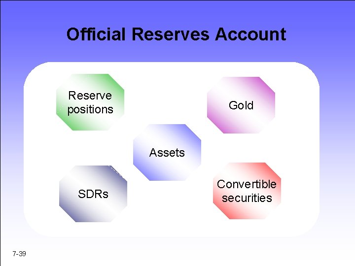 Official Reserves Account Reserve positions Gold Assets SDRs 7 -39 Convertible securities 
