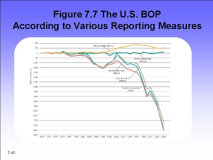 Figure 7. 7 The U. S. BOP According to Various Reporting Measures 7 -41