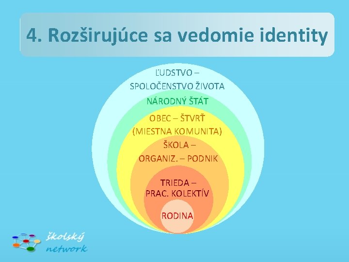 4. Rozširujúce sa vedomie identity ĽUDSTVO – SPOLOČENSTVO ŽIVOTA NÁRODNÝ ŠTÁT OBEC – ŠTVRŤ